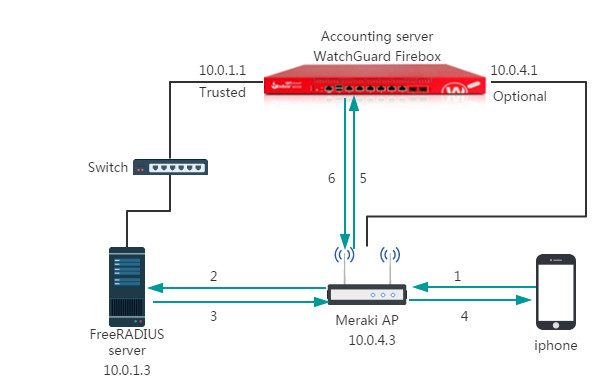 meraki-ap-rsso-integration-overview
